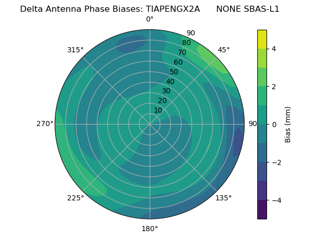 Radial SBAS-L1