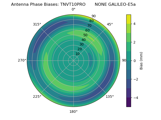 Radial GALILEO-E5a