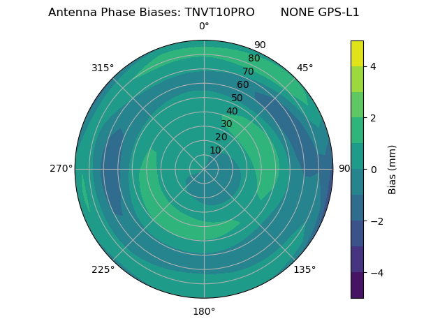 Radial GPS-L1