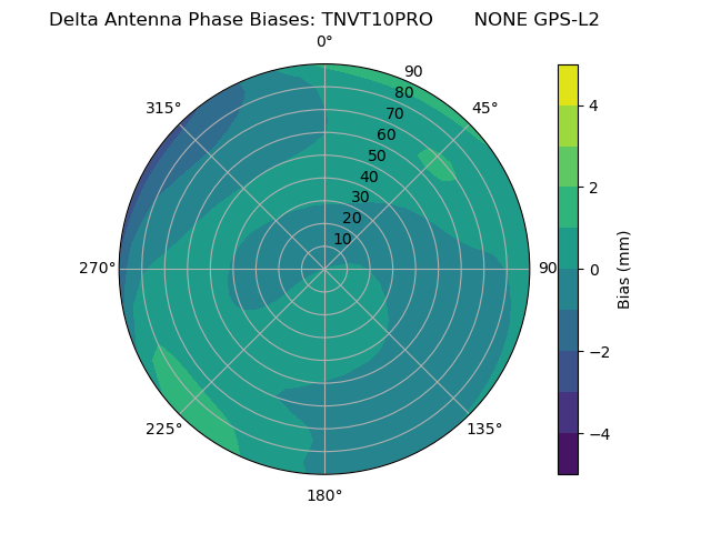 Radial GPS-L2