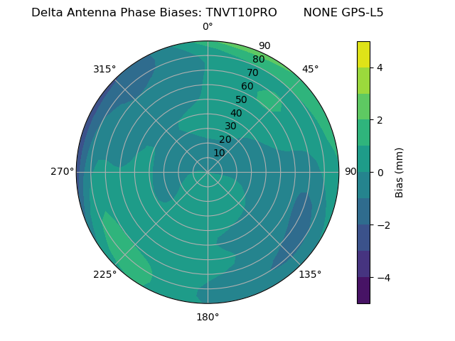 Radial GPS-L5