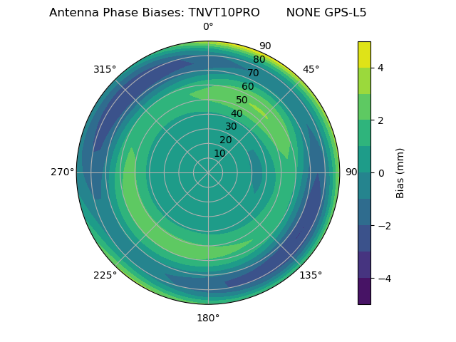 Radial GPS-L5