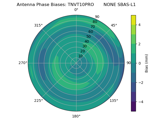 Radial SBAS-L1