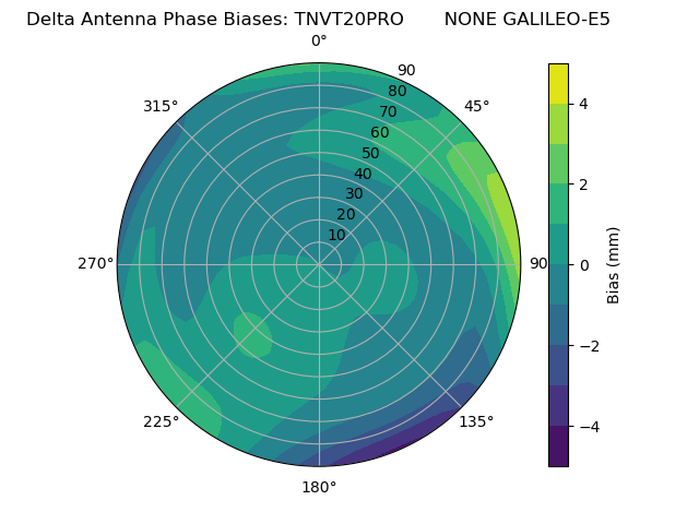 Radial GALILEO-E5