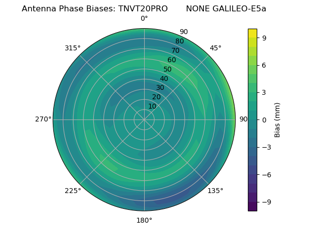 Radial GALILEO-E5a