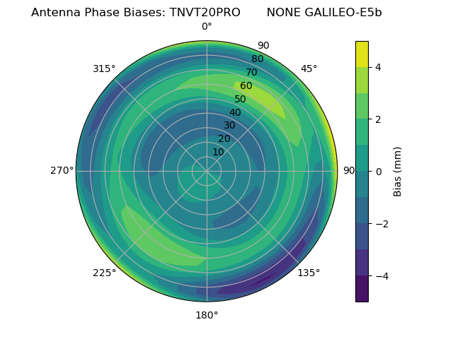 Radial GALILEO-E5b