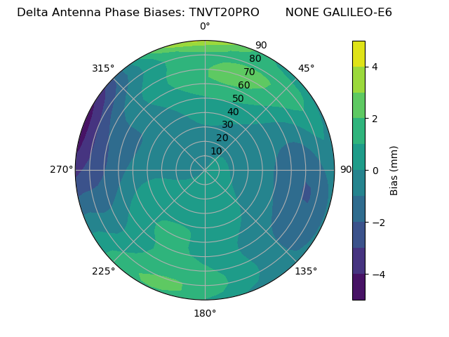 Radial GALILEO-E6