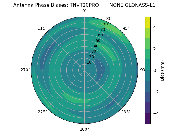 Radial GLONASS-L1