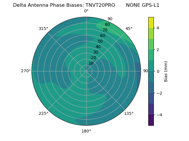 Radial GPS-L1