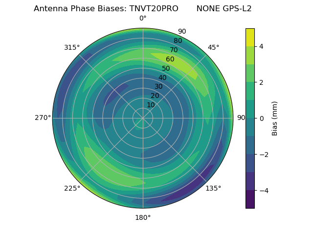 Radial GPS-L2