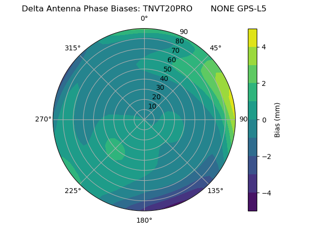 Radial GPS-L5