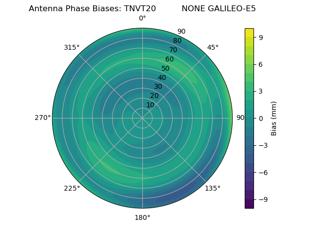 Radial GALILEO-E5
