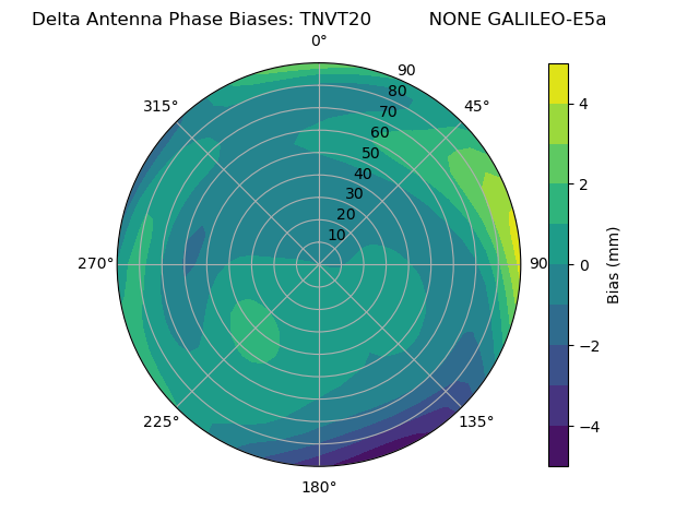 Radial GALILEO-E5a