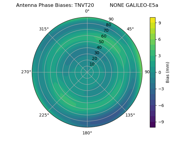 Radial GALILEO-E5a