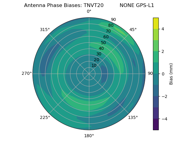 Radial GPS-L1