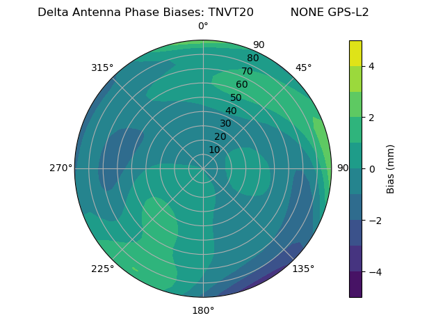 Radial GPS-L2