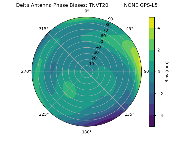 Radial GPS-L5