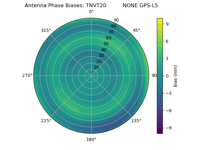 Radial GPS-L5
