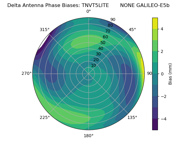 Radial GALILEO-E5b