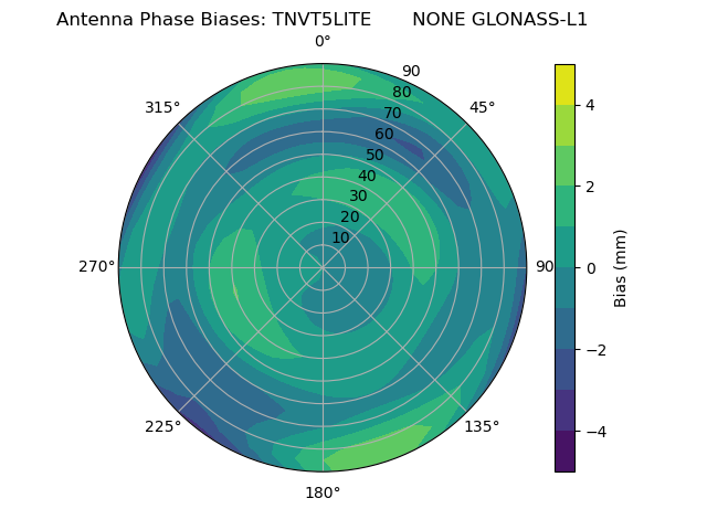 Radial GLONASS-L1