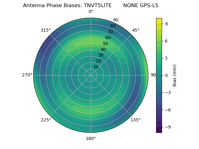 Radial GPS-L5