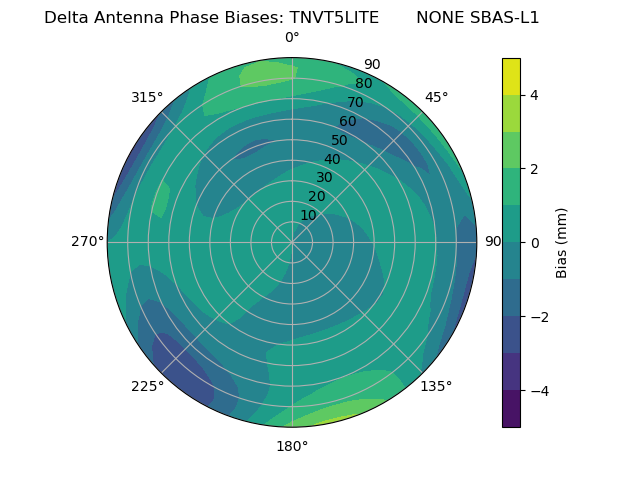 Radial SBAS-L1