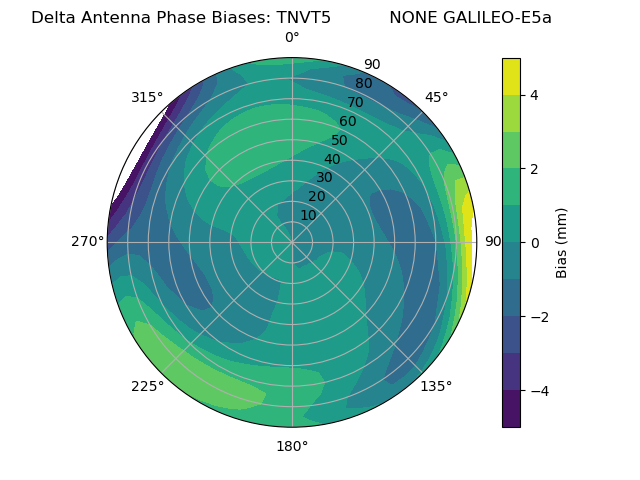 Radial GALILEO-E5a