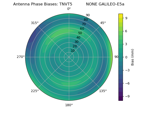 Radial GALILEO-E5a