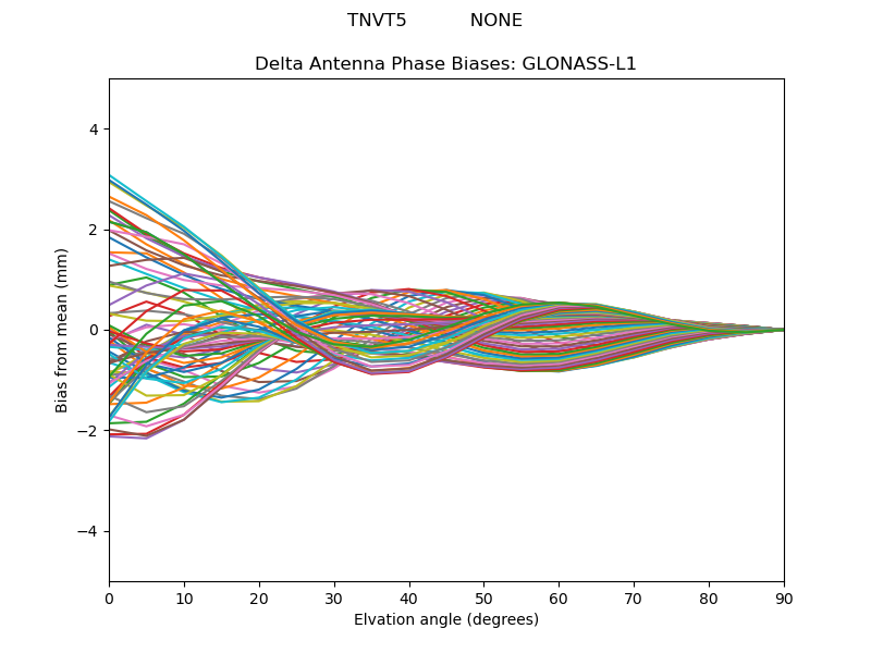 GLONASS-L1