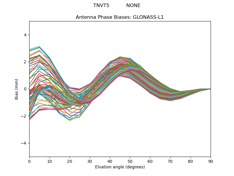 GLONASS-L1