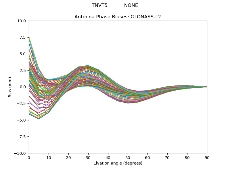 GLONASS-L2
