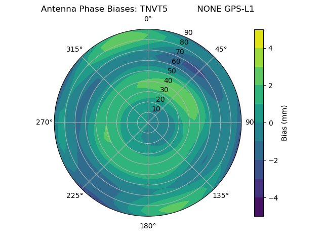 Radial GPS-L1