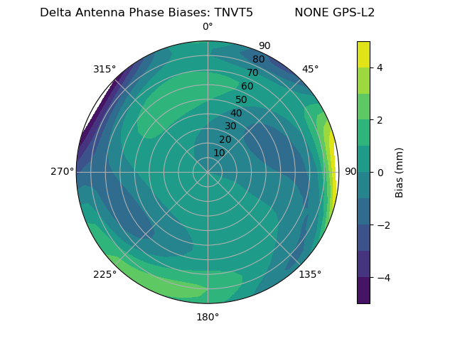 Radial GPS-L2