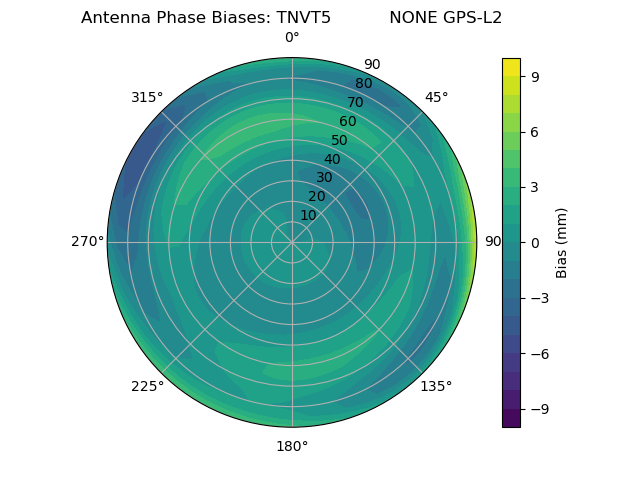 Radial GPS-L2