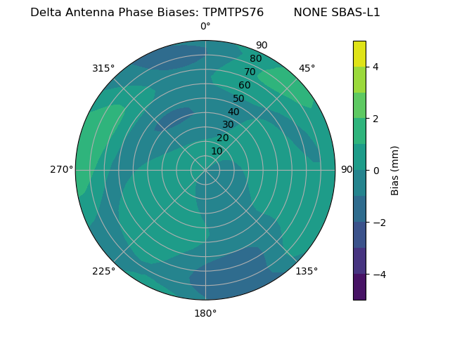 Radial SBAS-L1