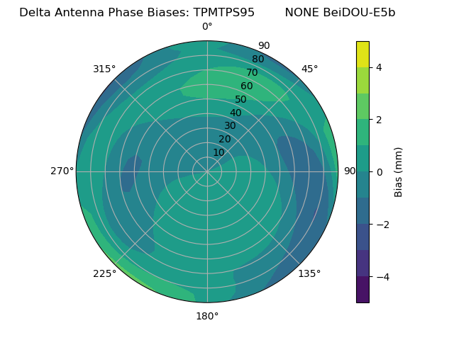 Radial BeiDOU-E5b