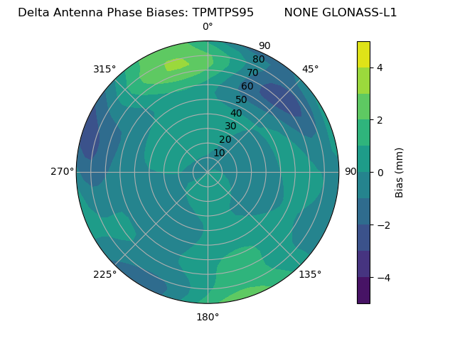 Radial GLONASS-L1