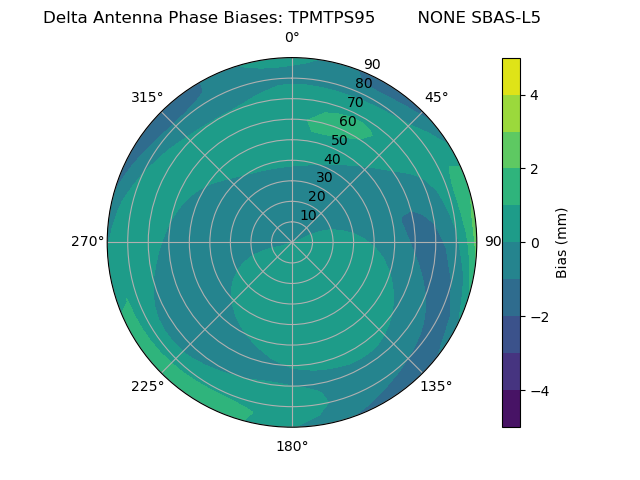 Radial SBAS-L5