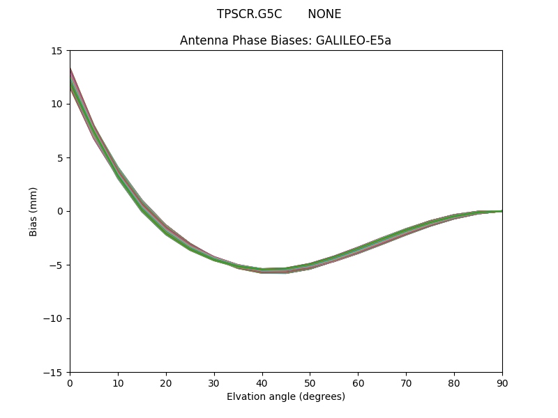 GALILEO-E5a