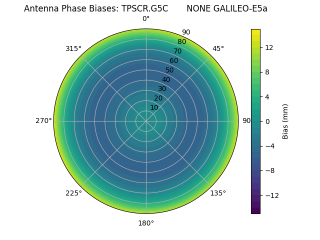 Radial GALILEO-E5a