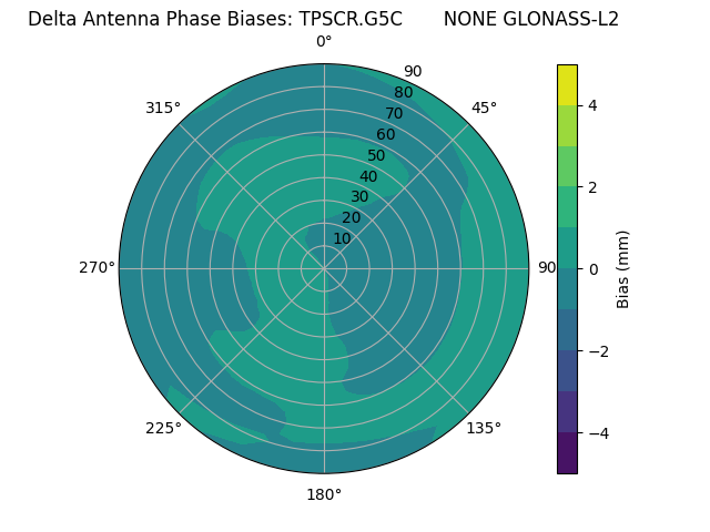 Radial GLONASS-L2