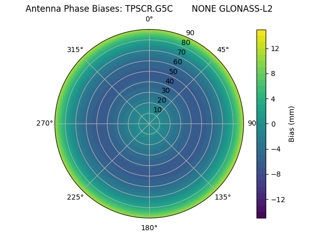 Radial GLONASS-L2