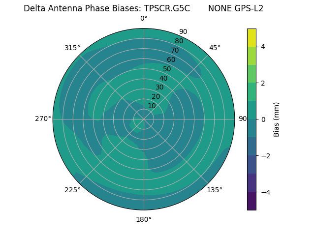 Radial GPS-L2