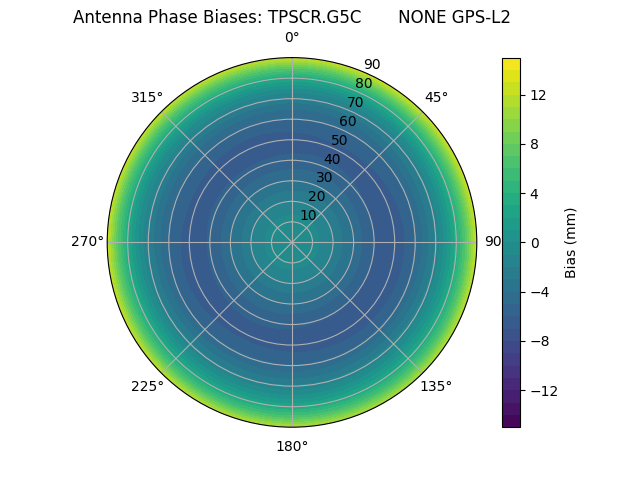 Radial GPS-L2