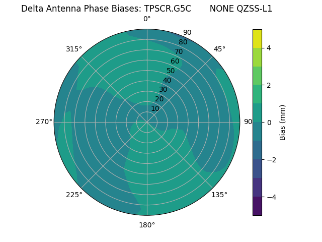 Radial QZSS-L1