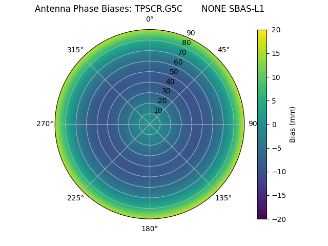 Radial SBAS-L1