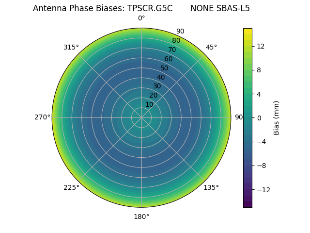 Radial SBAS-L5