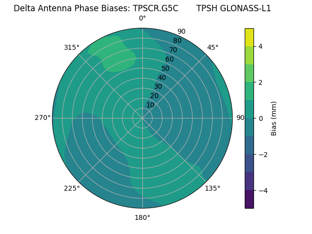 Radial GLONASS-L1