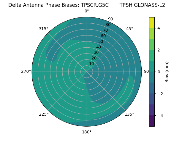 Radial GLONASS-L2