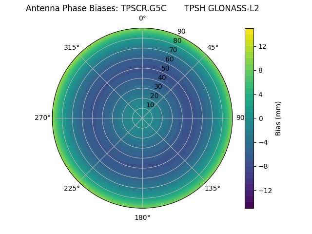 Radial GLONASS-L2